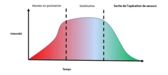 3 temps de intervention