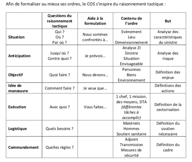 formaliser les ordres