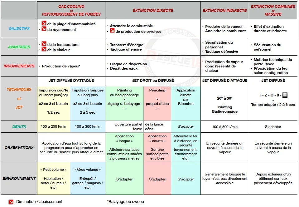 synthese gto extinction et techniques extinction tableau 1