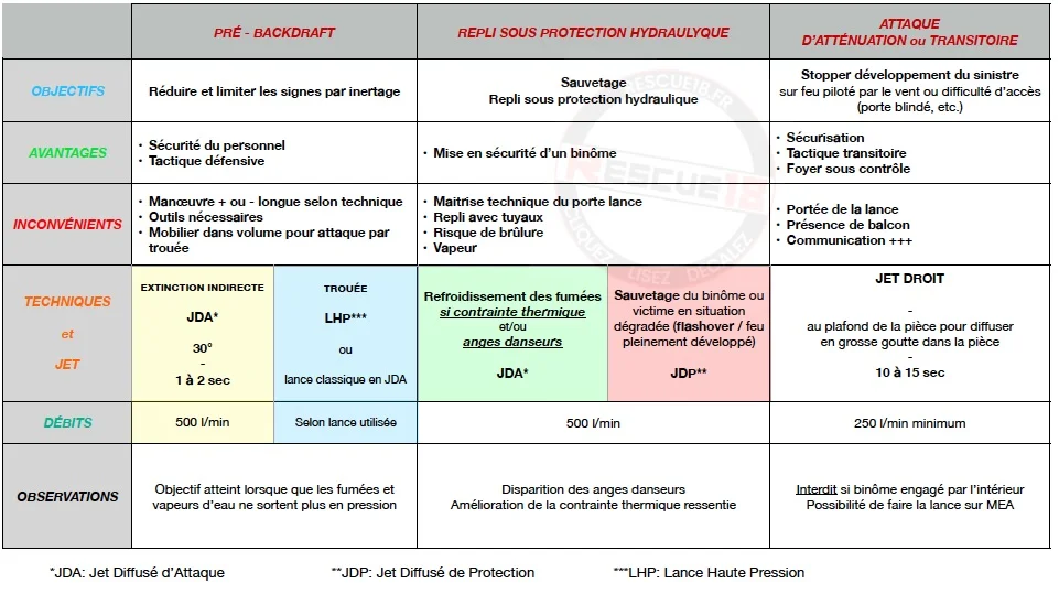 synthese gto extinction et techniques extinction tableau 2