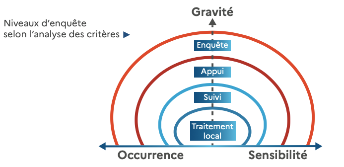 l'enquête,administrative,droit,humain,cadre,réglementaire,légal,enquêteur,administratif,judiciaire,démarche,qualité,comprendre,sapeurs,pompiers,enquete,enquête