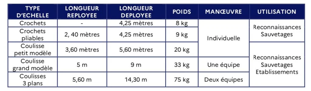 nomenclature echelles gdo
